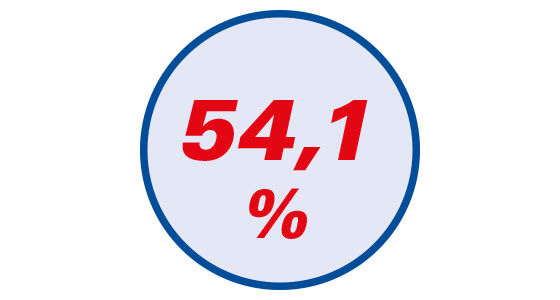 54 % weniger Schmerzempfindlichkeit