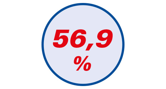 57 % weniger Plaque