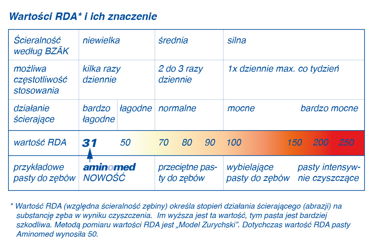 Aminomed - RDA-Werte und ihre Bedeutung