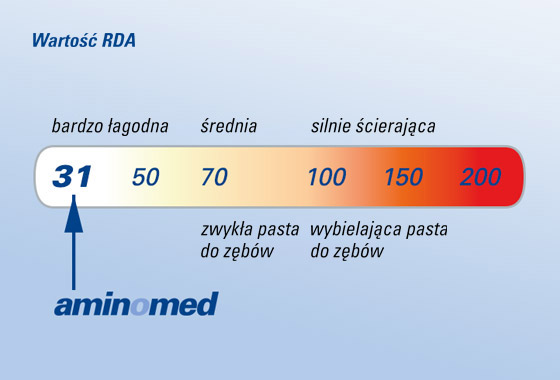 Wartość i znaczenie RDA